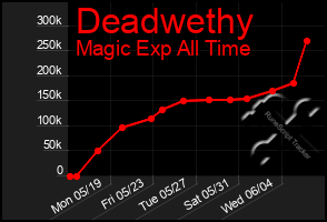 Total Graph of Deadwethy