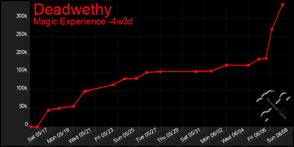 Last 31 Days Graph of Deadwethy