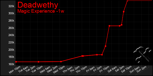 Last 7 Days Graph of Deadwethy