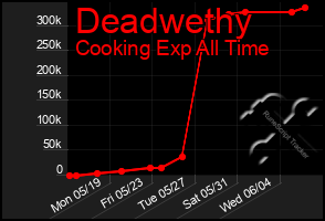 Total Graph of Deadwethy