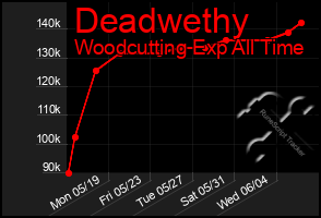 Total Graph of Deadwethy