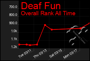 Total Graph of Deaf Fun