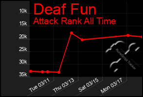 Total Graph of Deaf Fun