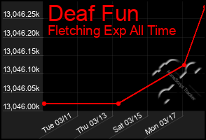 Total Graph of Deaf Fun