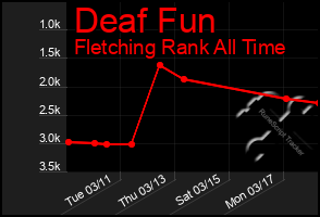 Total Graph of Deaf Fun