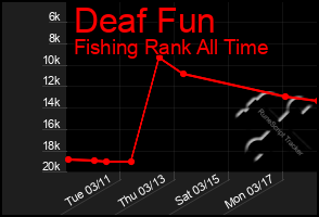 Total Graph of Deaf Fun