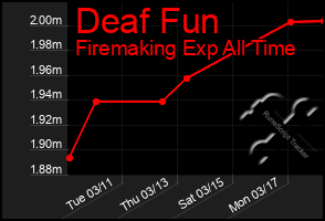 Total Graph of Deaf Fun