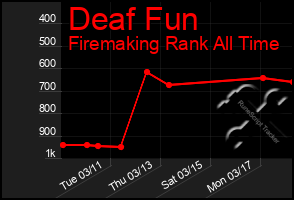 Total Graph of Deaf Fun