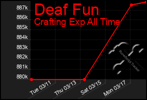 Total Graph of Deaf Fun