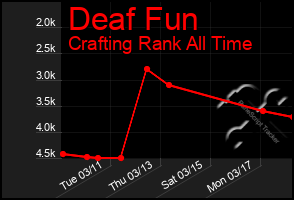 Total Graph of Deaf Fun