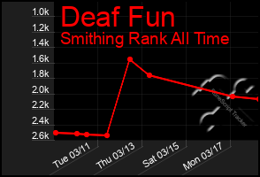 Total Graph of Deaf Fun