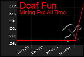 Total Graph of Deaf Fun