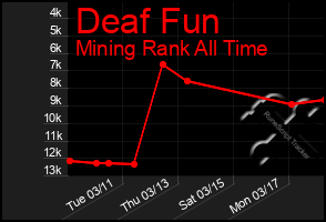 Total Graph of Deaf Fun