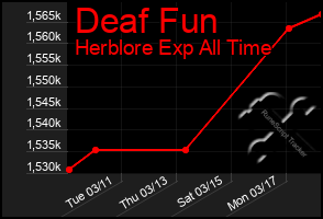 Total Graph of Deaf Fun