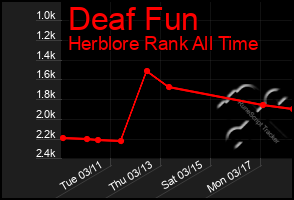 Total Graph of Deaf Fun