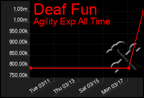 Total Graph of Deaf Fun
