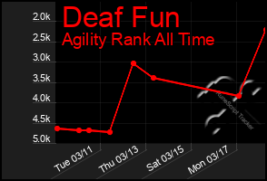 Total Graph of Deaf Fun
