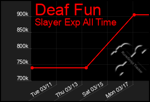 Total Graph of Deaf Fun