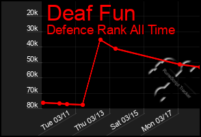 Total Graph of Deaf Fun