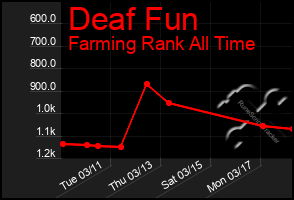 Total Graph of Deaf Fun