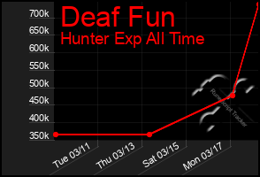 Total Graph of Deaf Fun