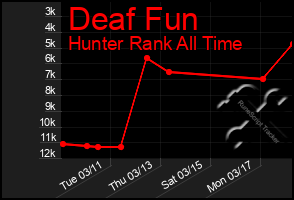 Total Graph of Deaf Fun