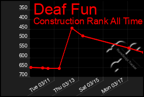 Total Graph of Deaf Fun