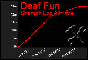Total Graph of Deaf Fun