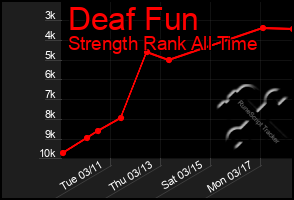 Total Graph of Deaf Fun