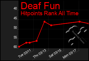 Total Graph of Deaf Fun