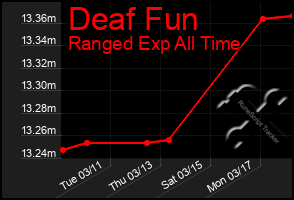 Total Graph of Deaf Fun