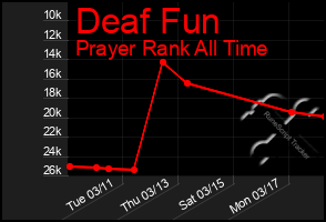 Total Graph of Deaf Fun