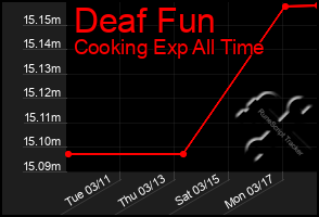 Total Graph of Deaf Fun