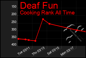Total Graph of Deaf Fun