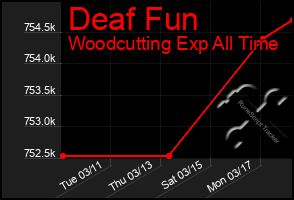 Total Graph of Deaf Fun