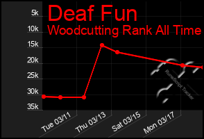 Total Graph of Deaf Fun