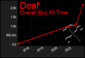 Total Graph of Deaf