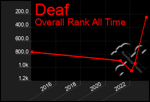 Total Graph of Deaf