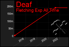 Total Graph of Deaf