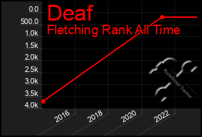 Total Graph of Deaf