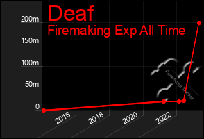 Total Graph of Deaf