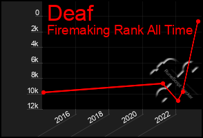 Total Graph of Deaf