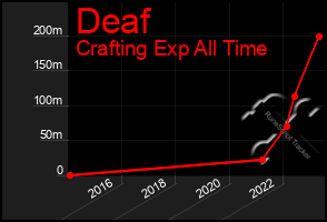 Total Graph of Deaf