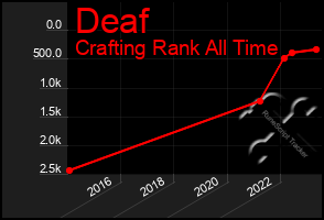 Total Graph of Deaf