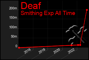 Total Graph of Deaf