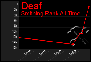 Total Graph of Deaf