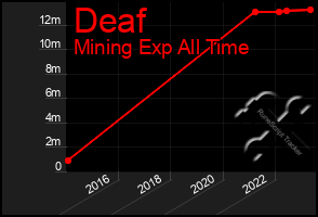 Total Graph of Deaf