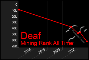 Total Graph of Deaf