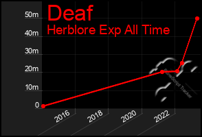 Total Graph of Deaf