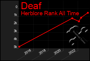 Total Graph of Deaf